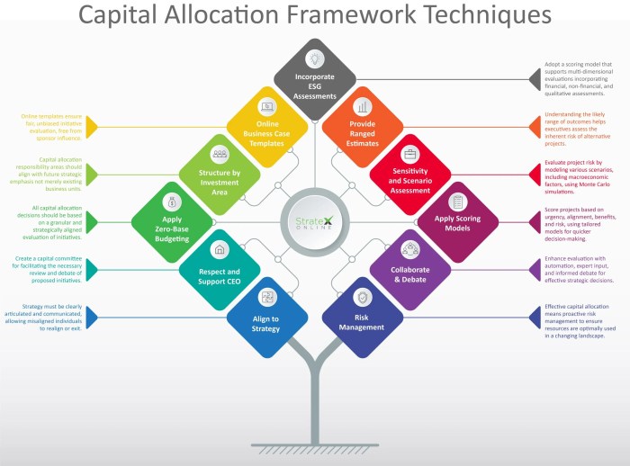 Capital allocation buybacks companies dividends decide basics investments spend options expenditures visit Capital allocation buybacks companies dividends decide basics investments spend options expenditures visit