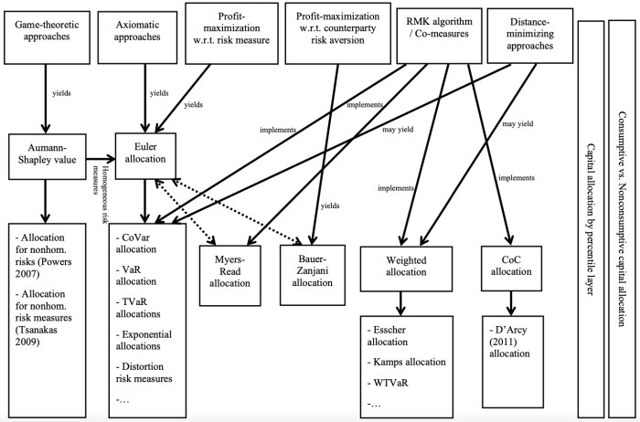 Capital reducing liquidity cash priorities interest returning shareholders improving allocation strong structure